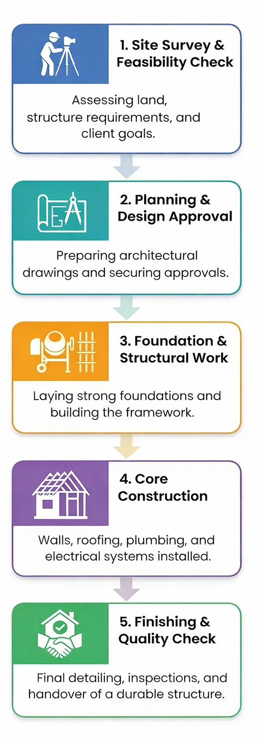 Service Process Flow Mobile
